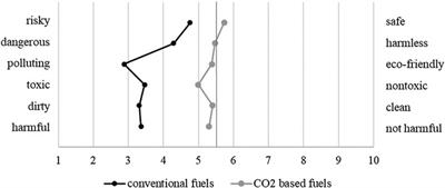 Risk Assessment Regarding Perceived Toxicity and Acceptance of Carbon Dioxide-Based Fuel by Laypeople for Its Use in Road Traffic and Aviation